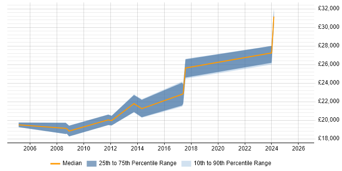 Salary distribution trend for IT Technician job vacancies in Loughborough
