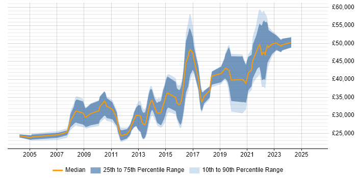 Salary distribution trend for jobs in Loughborough citing JavaScript