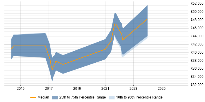 Salary distribution trend for jobs in Loughborough citing JIRA