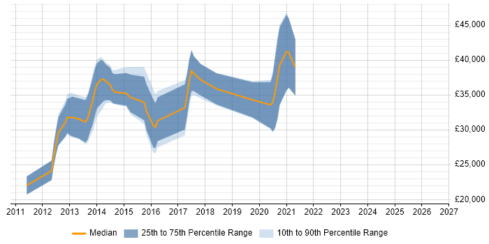 Salary distribution trend for jobs in Loughborough citing jQuery