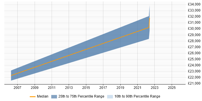 Salary distribution trend for Junior Analyst job vacancies in Loughborough