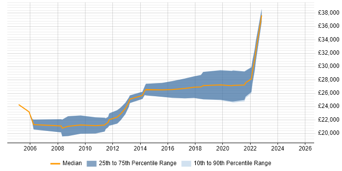 Salary distribution trend for Junior job vacancies in Loughborough