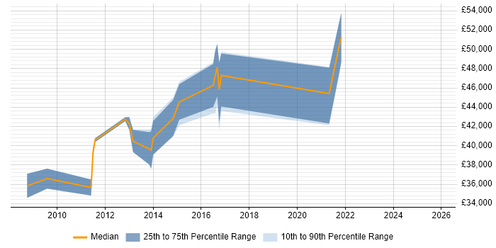 Salary distribution trend for Lead Developer job vacancies in Loughborough