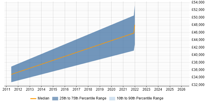 Salary distribution trend for jobs in Loughborough citing Lead Generation