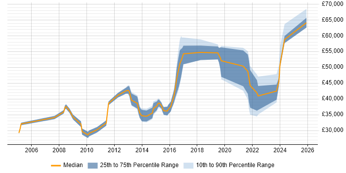 Salary distribution trend for Lead job vacancies in Loughborough