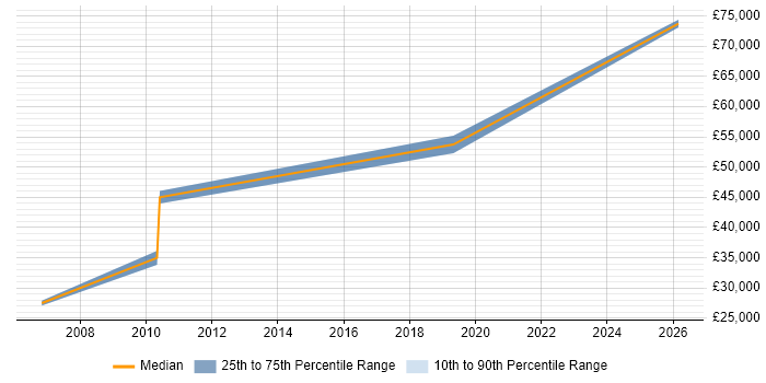 Salary distribution trend for jobs in Loughborough citing Life Science