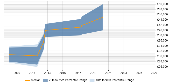 Salary distribution trend for Linux Engineer job vacancies in Loughborough