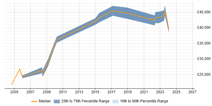 Salary distribution trend for jobs in Loughborough citing Management Information System