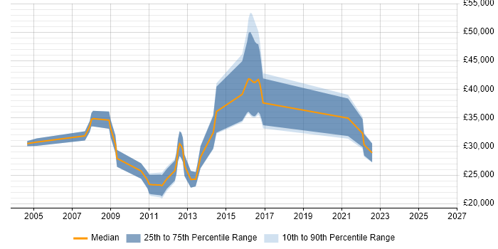Salary distribution trend for jobs in Loughborough citing Mathematics