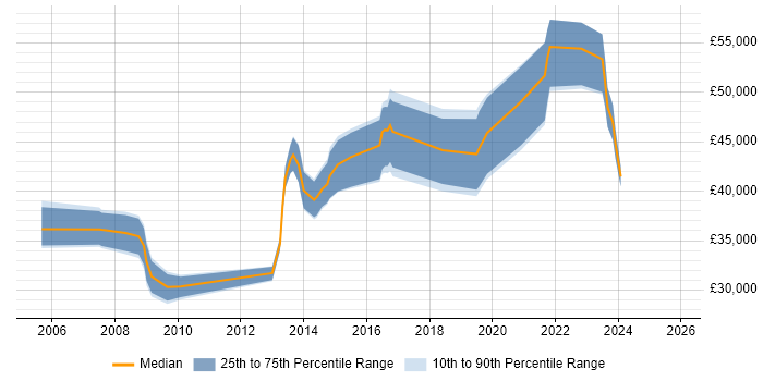 Salary distribution trend for jobs in Loughborough citing Mentoring
