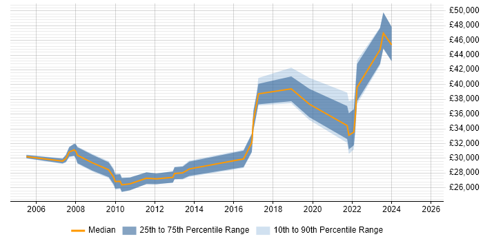 Salary distribution trend for jobs in Loughborough citing Microsoft Excel