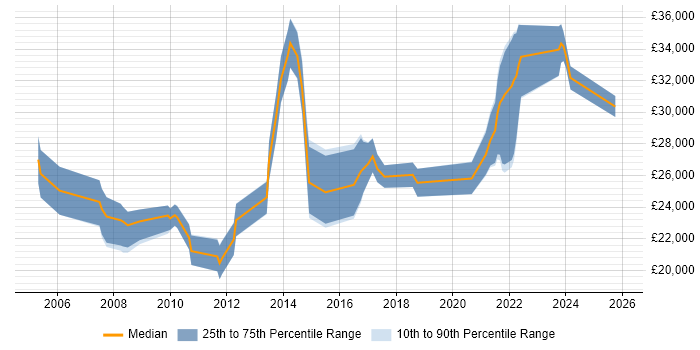Salary distribution trend for jobs in Loughborough citing Microsoft Office