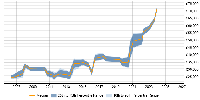 Salary distribution trend for jobs in Loughborough citing MySQL