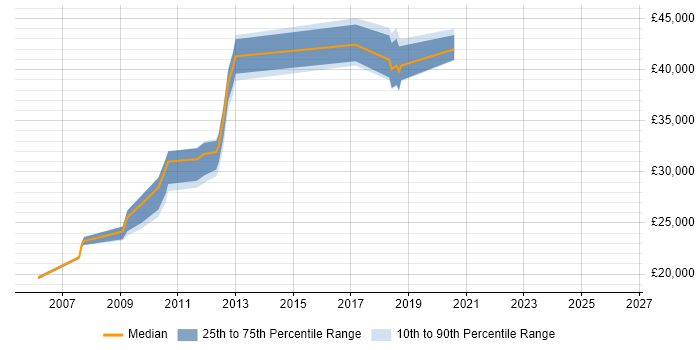 Salary distribution trend for Network Engineer job vacancies in Loughborough