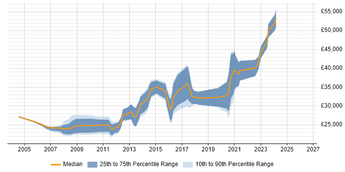 Salary distribution trend for jobs in Loughborough citing PHP