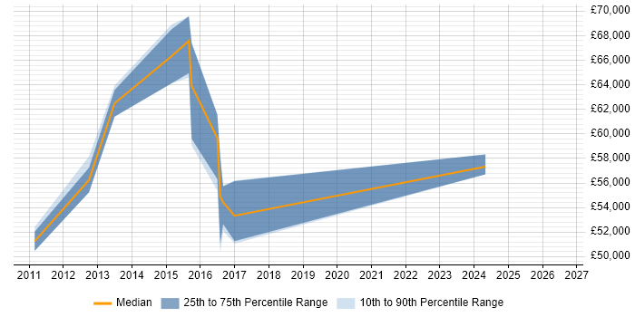 Salary distribution trend for Principal Engineer job vacancies in Loughborough