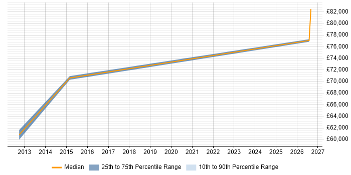 Salary distribution trend for Principal Software Engineer job vacancies in Loughborough