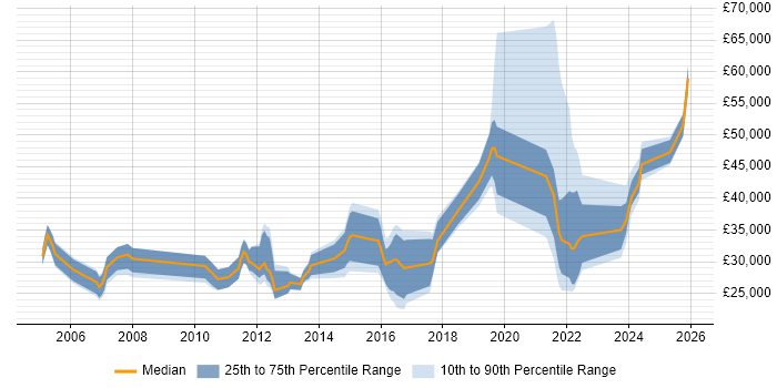 Salary distribution trend for jobs in Loughborough citing Problem-Solving