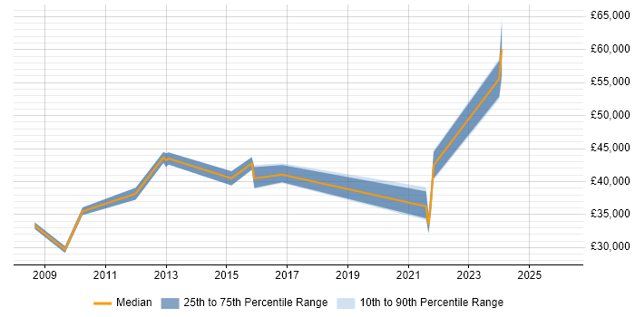 Salary distribution trend for jobs in Loughborough citing Process Improvement