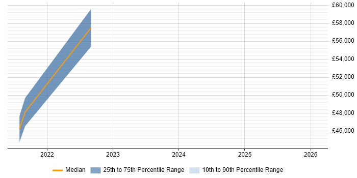 Salary distribution trend for jobs in Loughborough citing Product Backlog
