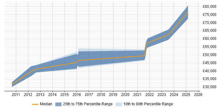 Salary distribution trend for jobs in Loughborough citing Product Management Salary distribution trend for jobs in Loughborough citing Product Management