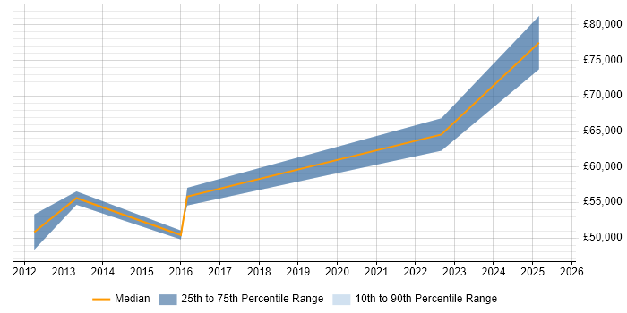 Salary distribution trend for Product Manager job vacancies in Loughborough Salary distribution trend for Product Manager job vacancies in Loughborough