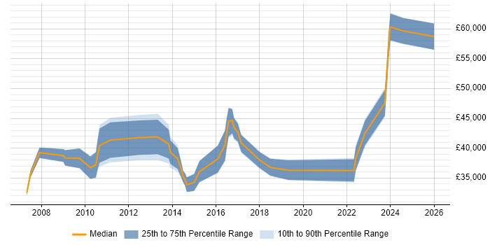 Salary distribution trend for jobs in Loughborough citing Project Delivery