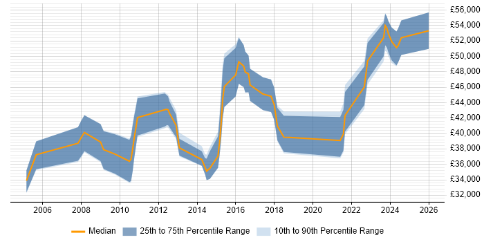 Salary distribution trend for Project Manager job vacancies in Loughborough