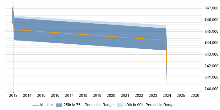 Salary distribution trend for jobs in Loughborough citing QMS