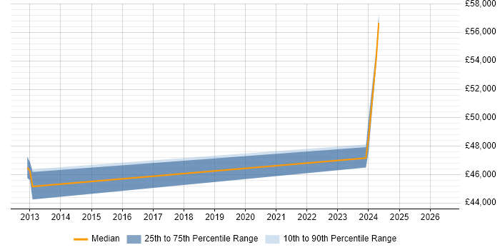 Salary distribution trend for Quality Manager job vacancies in Loughborough