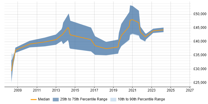 Salary distribution trend for jobs in Loughborough citing Relational Database