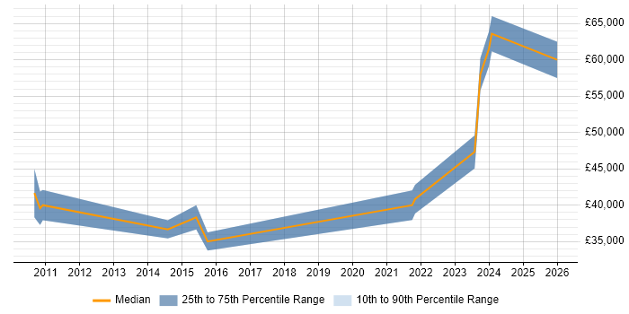 Salary distribution trend for jobs in Loughborough citing Risk Management