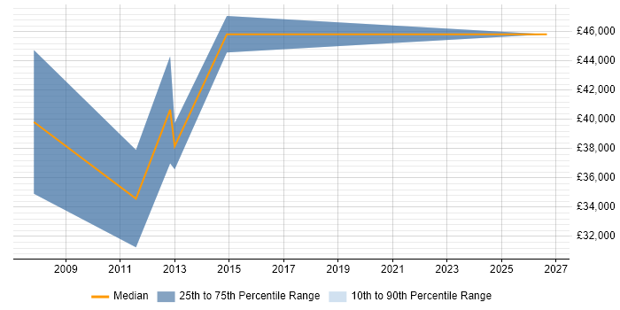 Salary distribution trend for Sales Manager job vacancies in Loughborough