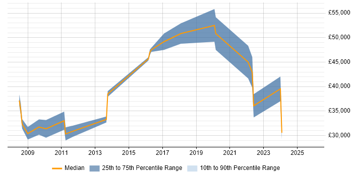 Salary distribution trend for jobs in Loughborough citing SAP