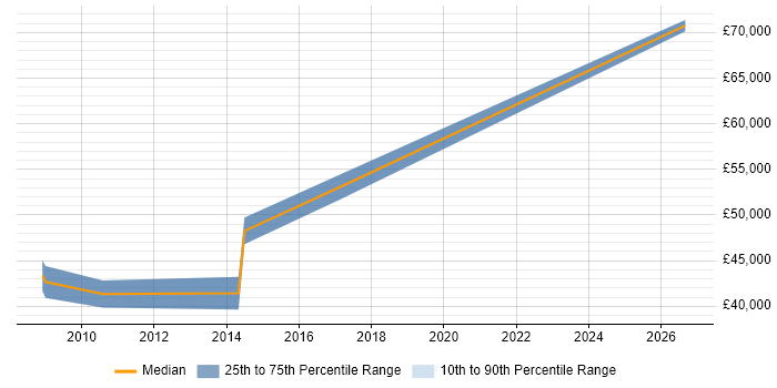 Salary distribution trend for Senior C# Software Engineer job vacancies in Loughborough