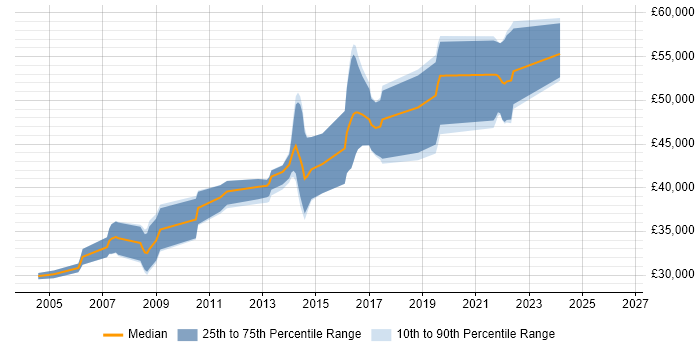 Salary distribution trend for Senior Developer job vacancies in Loughborough