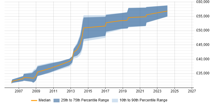 Salary distribution trend for Senior .NET Developer job vacancies in Loughborough