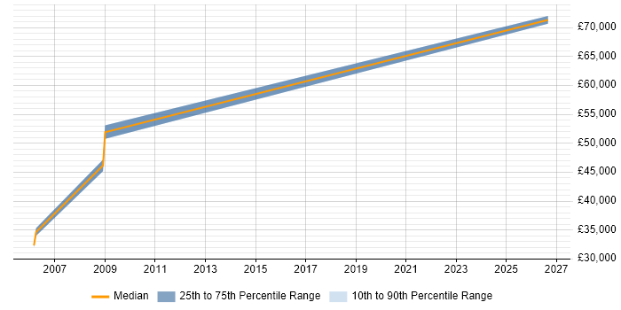 Salary distribution trend for Senior .NET Software Engineer job vacancies in Loughborough
