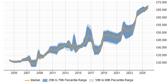 Salary distribution trend for Senior job vacancies in Loughborough