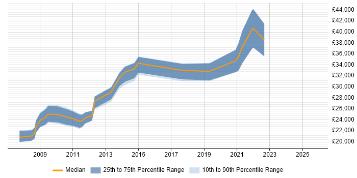 Salary distribution trend for jobs in Loughborough citing SEO