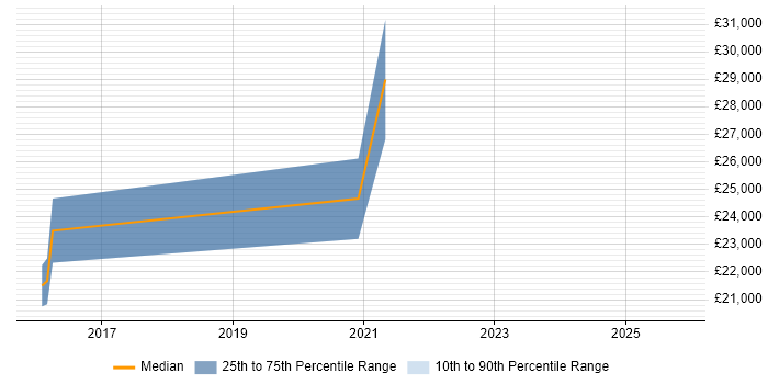 Salary distribution trend for jobs in Loughborough citing Shopify