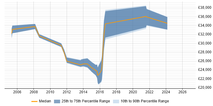 Salary distribution trend for Software Analyst job vacancies in Loughborough