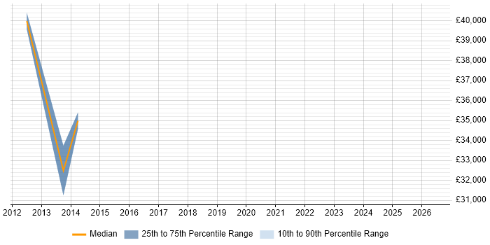 Salary distribution trend for jobs in Loughborough citing Software Delivery