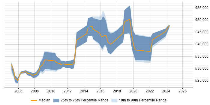 Salary distribution trend for Software Developer job vacancies in Loughborough