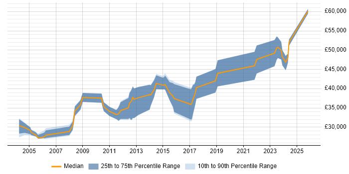 Salary distribution trend for Software Engineer job vacancies in Loughborough