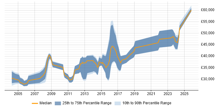 Salary distribution trend for jobs in Loughborough citing Software Engineering