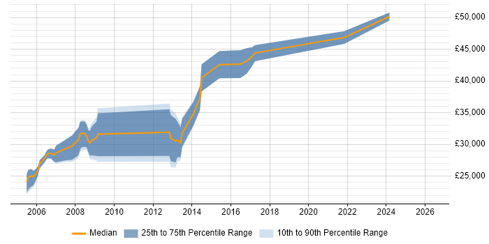 Salary distribution trend for SQL Developer job vacancies in Loughborough