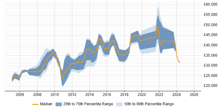Salary distribution trend for jobs in Loughborough citing SQL Server