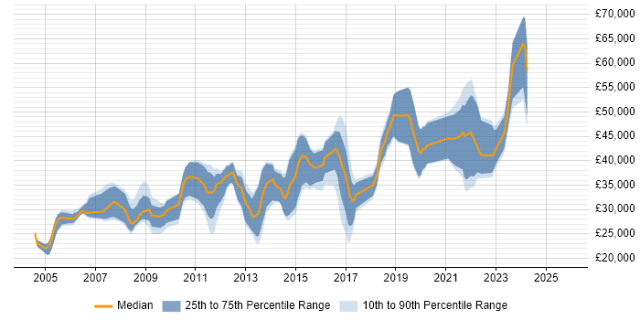 Salary distribution trend for jobs in Loughborough citing SQL