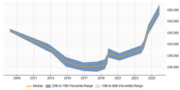 Salary distribution trend for jobs in Loughborough citing Stakeholder Management